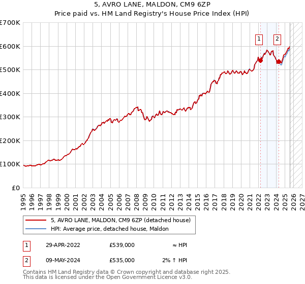 5, AVRO LANE, MALDON, CM9 6ZP: Price paid vs HM Land Registry's House Price Index
