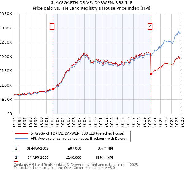5, AYSGARTH DRIVE, DARWEN, BB3 1LB: Price paid vs HM Land Registry's House Price Index