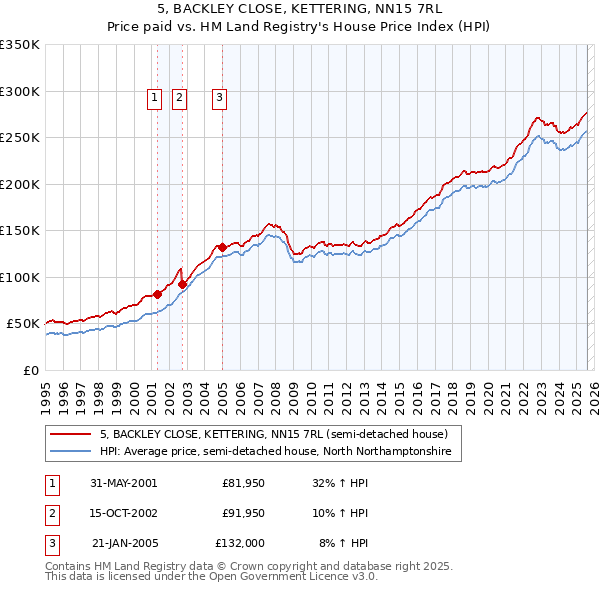 5, BACKLEY CLOSE, KETTERING, NN15 7RL: Price paid vs HM Land Registry's House Price Index