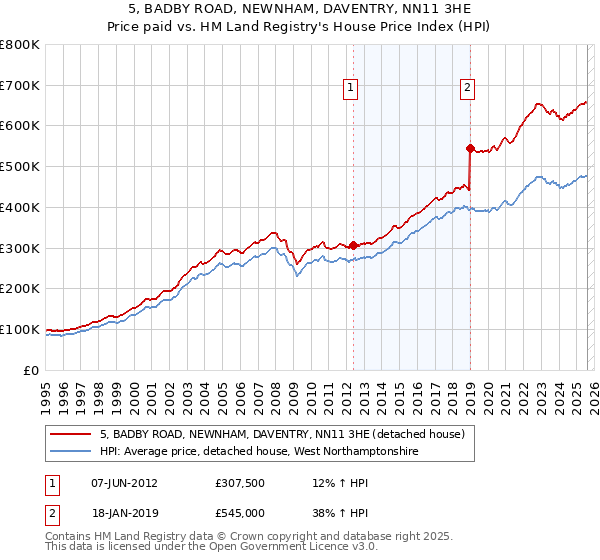 5, BADBY ROAD, NEWNHAM, DAVENTRY, NN11 3HE: Price paid vs HM Land Registry's House Price Index