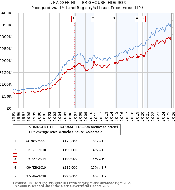5, BADGER HILL, BRIGHOUSE, HD6 3QX: Price paid vs HM Land Registry's House Price Index