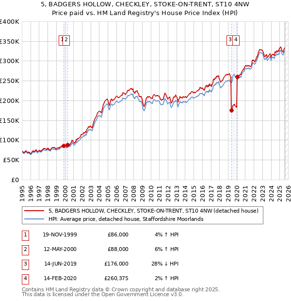 5, BADGERS HOLLOW, CHECKLEY, STOKE-ON-TRENT, ST10 4NW: Price paid vs HM Land Registry's House Price Index