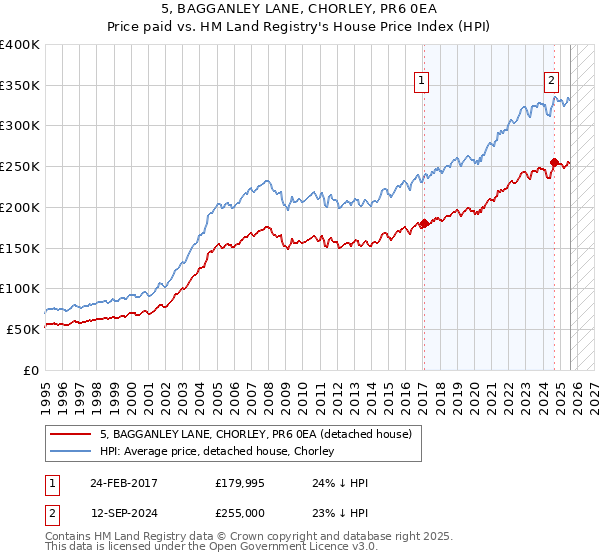 5, BAGGANLEY LANE, CHORLEY, PR6 0EA: Price paid vs HM Land Registry's House Price Index
