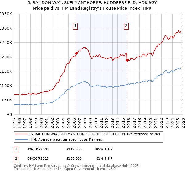 5, BAILDON WAY, SKELMANTHORPE, HUDDERSFIELD, HD8 9GY: Price paid vs HM Land Registry's House Price Index