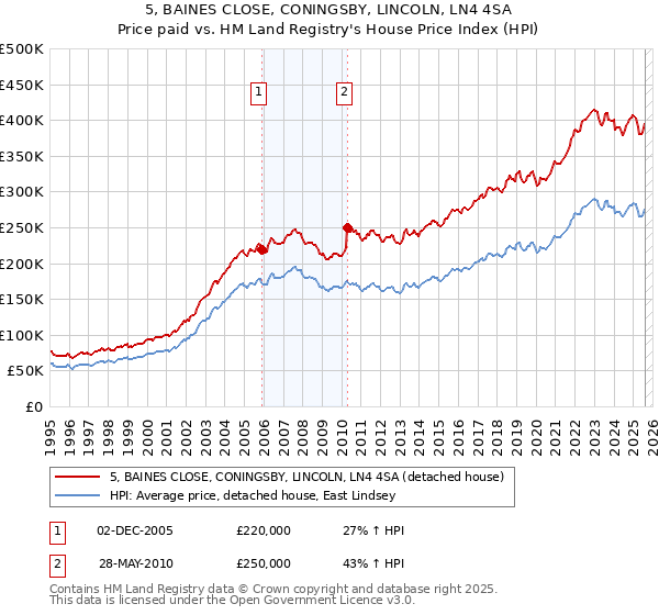 5, BAINES CLOSE, CONINGSBY, LINCOLN, LN4 4SA: Price paid vs HM Land Registry's House Price Index