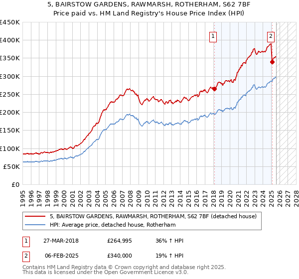 5, BAIRSTOW GARDENS, RAWMARSH, ROTHERHAM, S62 7BF: Price paid vs HM Land Registry's House Price Index