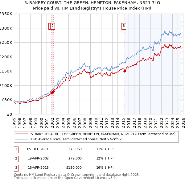 5, BAKERY COURT, THE GREEN, HEMPTON, FAKENHAM, NR21 7LG: Price paid vs HM Land Registry's House Price Index