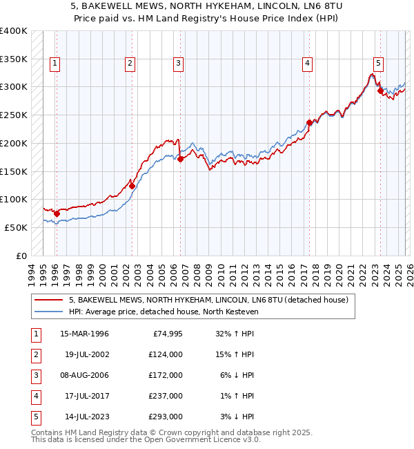 5, BAKEWELL MEWS, NORTH HYKEHAM, LINCOLN, LN6 8TU: Price paid vs HM Land Registry's House Price Index