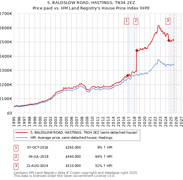5, BALDSLOW ROAD, HASTINGS, TN34 2EZ: Price paid vs HM Land Registry's House Price Index