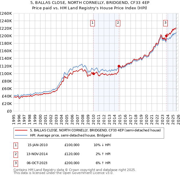 5, BALLAS CLOSE, NORTH CORNELLY, BRIDGEND, CF33 4EP: Price paid vs HM Land Registry's House Price Index