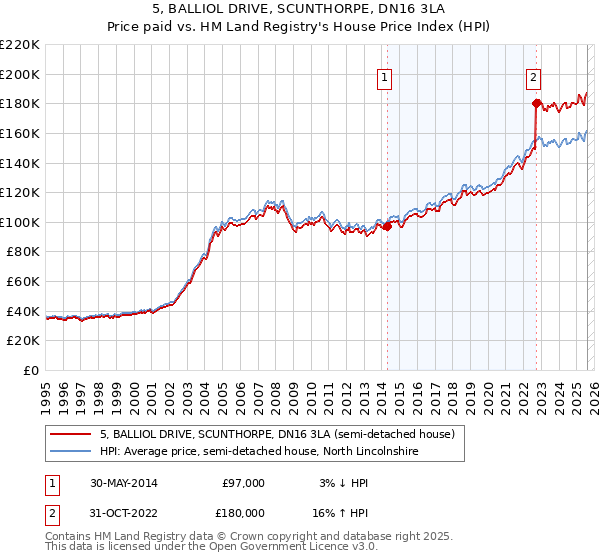 5, BALLIOL DRIVE, SCUNTHORPE, DN16 3LA: Price paid vs HM Land Registry's House Price Index