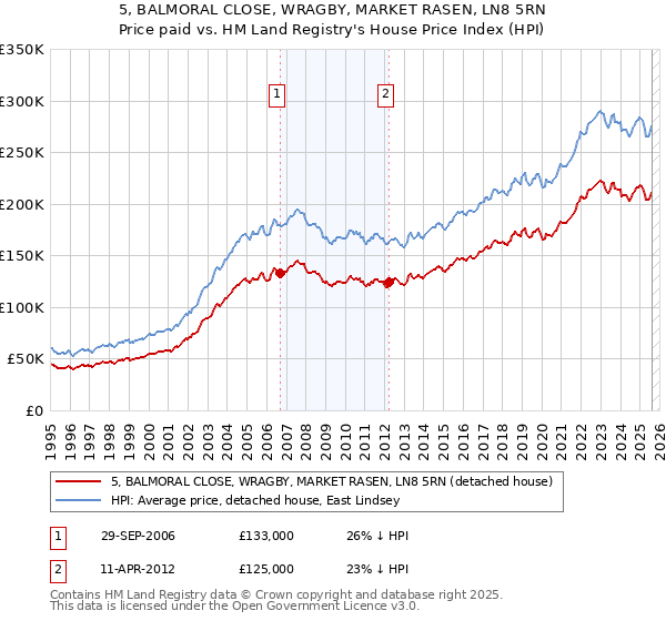 5, BALMORAL CLOSE, WRAGBY, MARKET RASEN, LN8 5RN: Price paid vs HM Land Registry's House Price Index