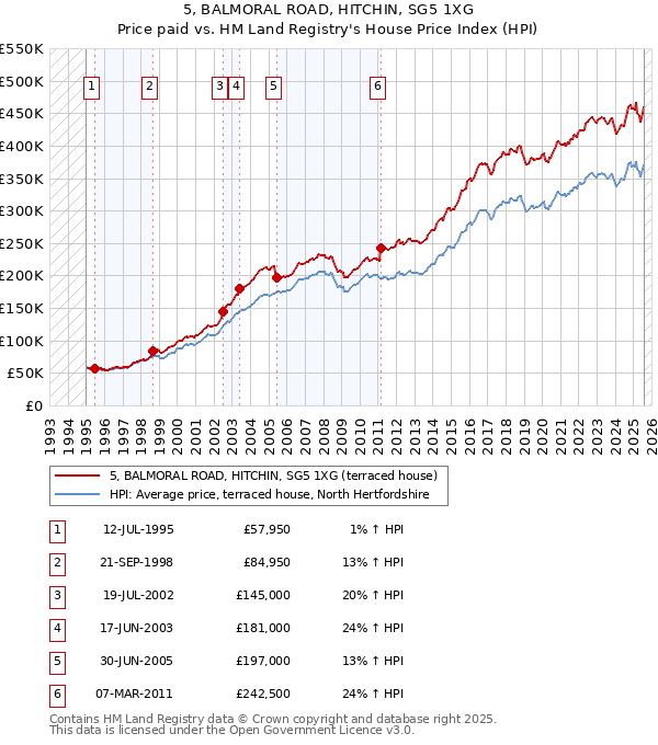 5, BALMORAL ROAD, HITCHIN, SG5 1XG: Price paid vs HM Land Registry's House Price Index