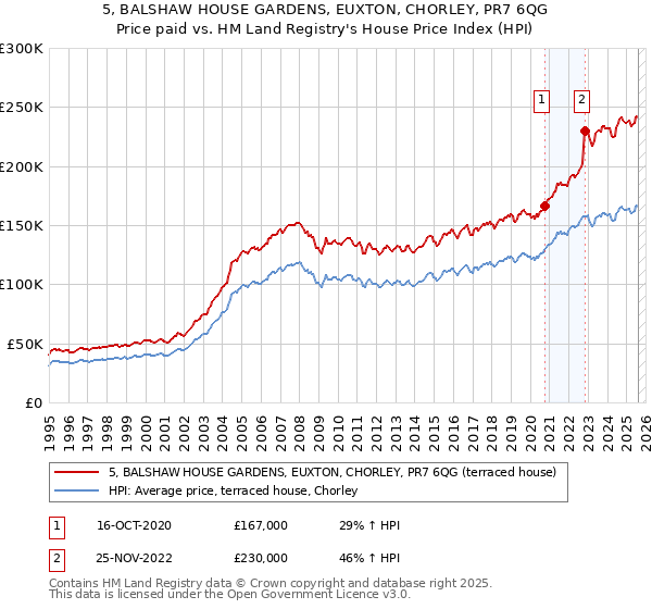 5, BALSHAW HOUSE GARDENS, EUXTON, CHORLEY, PR7 6QG: Price paid vs HM Land Registry's House Price Index