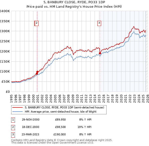 5, BANBURY CLOSE, RYDE, PO33 1DP: Price paid vs HM Land Registry's House Price Index