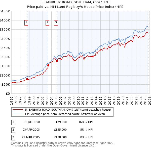 5, BANBURY ROAD, SOUTHAM, CV47 1NT: Price paid vs HM Land Registry's House Price Index