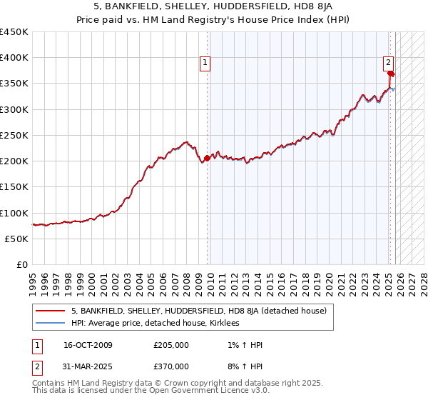 5, BANKFIELD, SHELLEY, HUDDERSFIELD, HD8 8JA: Price paid vs HM Land Registry's House Price Index