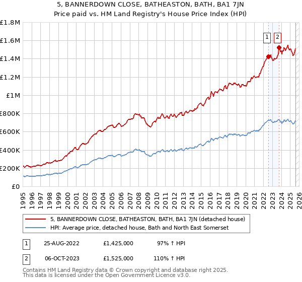 5, BANNERDOWN CLOSE, BATHEASTON, BATH, BA1 7JN: Price paid vs HM Land Registry's House Price Index