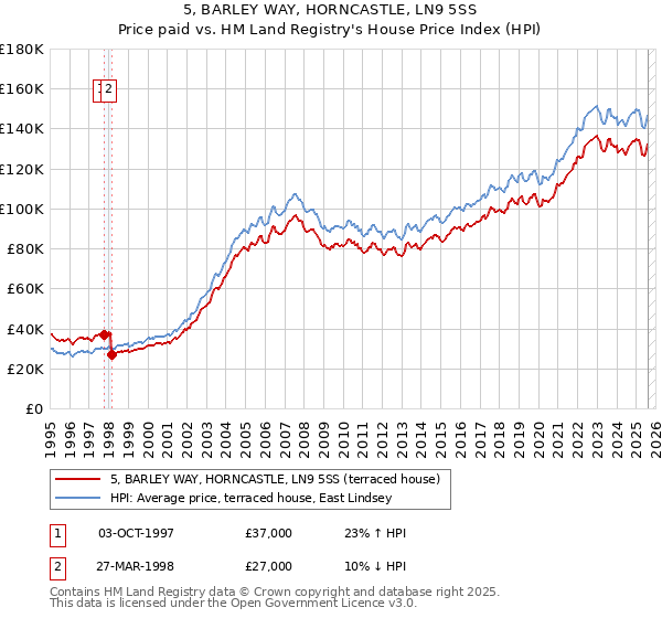 5, BARLEY WAY, HORNCASTLE, LN9 5SS: Price paid vs HM Land Registry's House Price Index