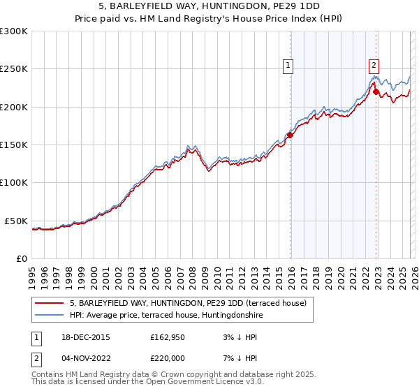 5, BARLEYFIELD WAY, HUNTINGDON, PE29 1DD: Price paid vs HM Land Registry's House Price Index