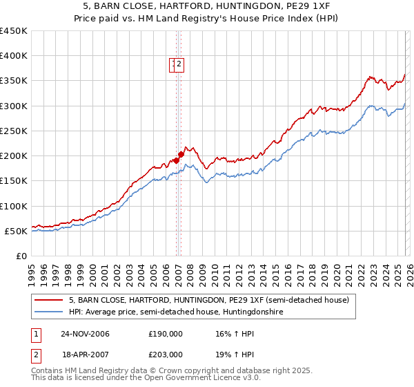5, BARN CLOSE, HARTFORD, HUNTINGDON, PE29 1XF: Price paid vs HM Land Registry's House Price Index