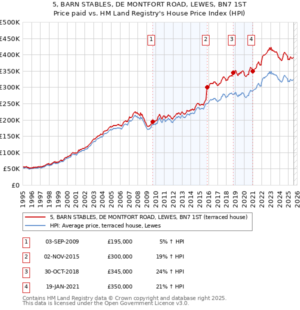 5, BARN STABLES, DE MONTFORT ROAD, LEWES, BN7 1ST: Price paid vs HM Land Registry's House Price Index