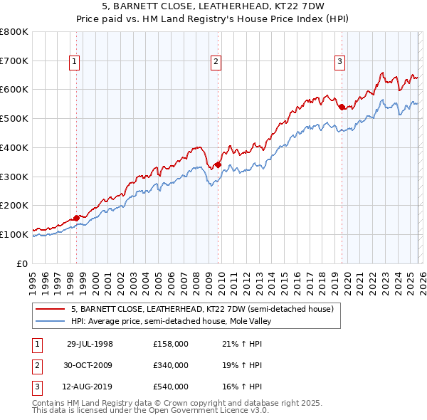 5, BARNETT CLOSE, LEATHERHEAD, KT22 7DW: Price paid vs HM Land Registry's House Price Index