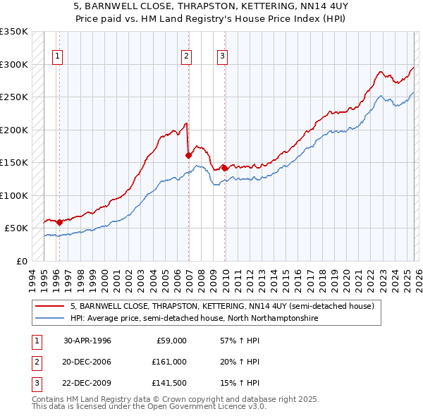 5, BARNWELL CLOSE, THRAPSTON, KETTERING, NN14 4UY: Price paid vs HM Land Registry's House Price Index