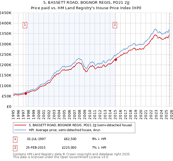 5, BASSETT ROAD, BOGNOR REGIS, PO21 2JJ: Price paid vs HM Land Registry's House Price Index