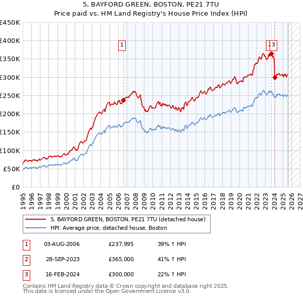 5, BAYFORD GREEN, BOSTON, PE21 7TU: Price paid vs HM Land Registry's House Price Index