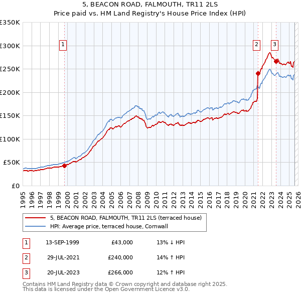 5, BEACON ROAD, FALMOUTH, TR11 2LS: Price paid vs HM Land Registry's House Price Index