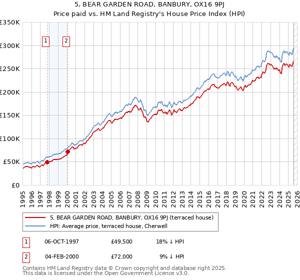 5, BEAR GARDEN ROAD, BANBURY, OX16 9PJ: Price paid vs HM Land Registry's House Price Index