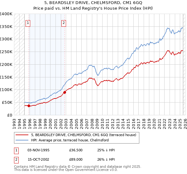 5, BEARDSLEY DRIVE, CHELMSFORD, CM1 6GQ: Price paid vs HM Land Registry's House Price Index
