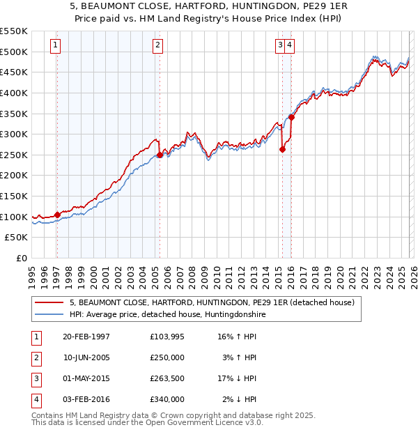 5, BEAUMONT CLOSE, HARTFORD, HUNTINGDON, PE29 1ER: Price paid vs HM Land Registry's House Price Index