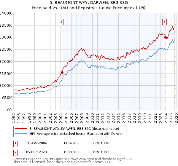 5, BEAUMONT WAY, DARWEN, BB3 3SG: Price paid vs HM Land Registry's House Price Index