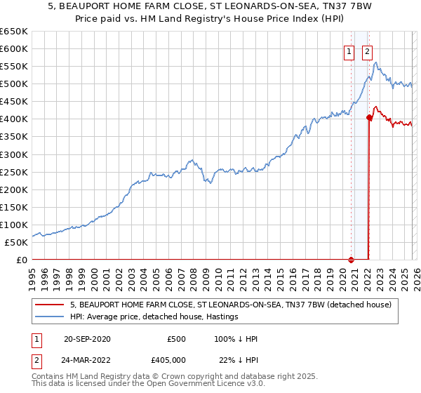 5, BEAUPORT HOME FARM CLOSE, ST LEONARDS-ON-SEA, TN37 7BW: Price paid vs HM Land Registry's House Price Index