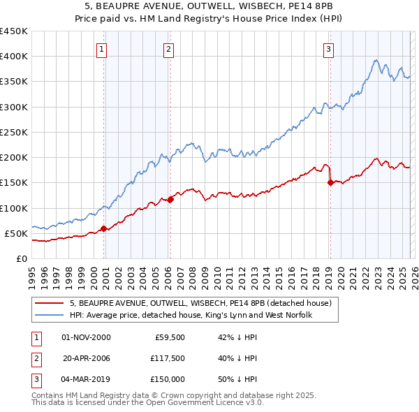 5, BEAUPRE AVENUE, OUTWELL, WISBECH, PE14 8PB: Price paid vs HM Land Registry's House Price Index