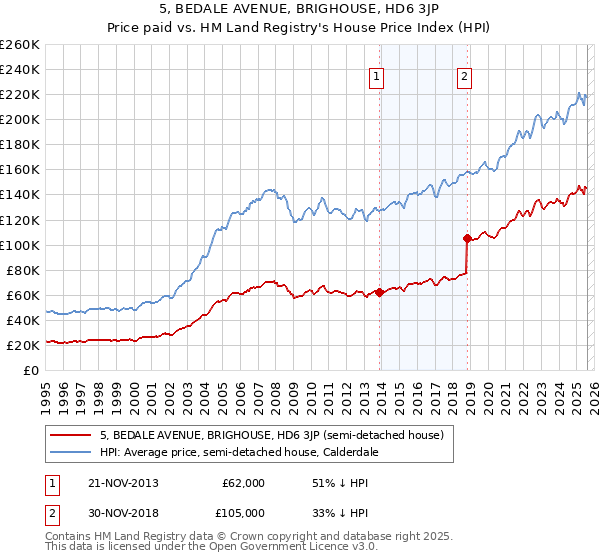 5, BEDALE AVENUE, BRIGHOUSE, HD6 3JP: Price paid vs HM Land Registry's House Price Index