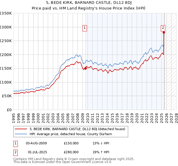 5, BEDE KIRK, BARNARD CASTLE, DL12 8DJ: Price paid vs HM Land Registry's House Price Index