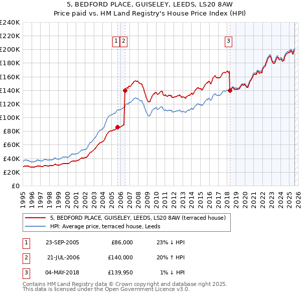 5, BEDFORD PLACE, GUISELEY, LEEDS, LS20 8AW: Price paid vs HM Land Registry's House Price Index