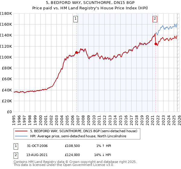 5, BEDFORD WAY, SCUNTHORPE, DN15 8GP: Price paid vs HM Land Registry's House Price Index