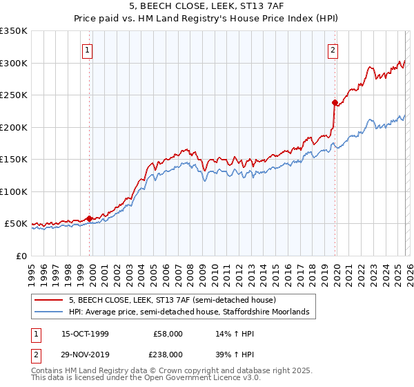 5, BEECH CLOSE, LEEK, ST13 7AF: Price paid vs HM Land Registry's House Price Index