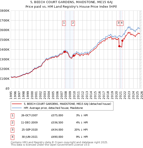 5, BEECH COURT GARDENS, MAIDSTONE, ME15 6AJ: Price paid vs HM Land Registry's House Price Index