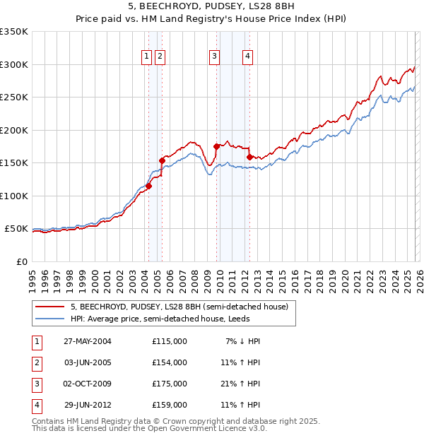 5, BEECHROYD, PUDSEY, LS28 8BH: Price paid vs HM Land Registry's House Price Index