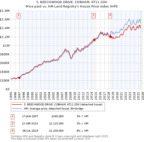 5, BEECHWOOD DRIVE, COBHAM, KT11 2DX: Price paid vs HM Land Registry's House Price Index