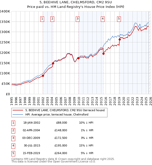 5, BEEHIVE LANE, CHELMSFORD, CM2 9SU: Price paid vs HM Land Registry's House Price Index