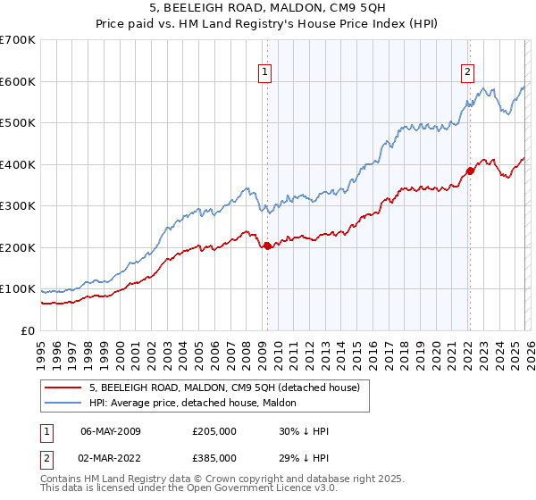 5, BEELEIGH ROAD, MALDON, CM9 5QH: Price paid vs HM Land Registry's House Price Index