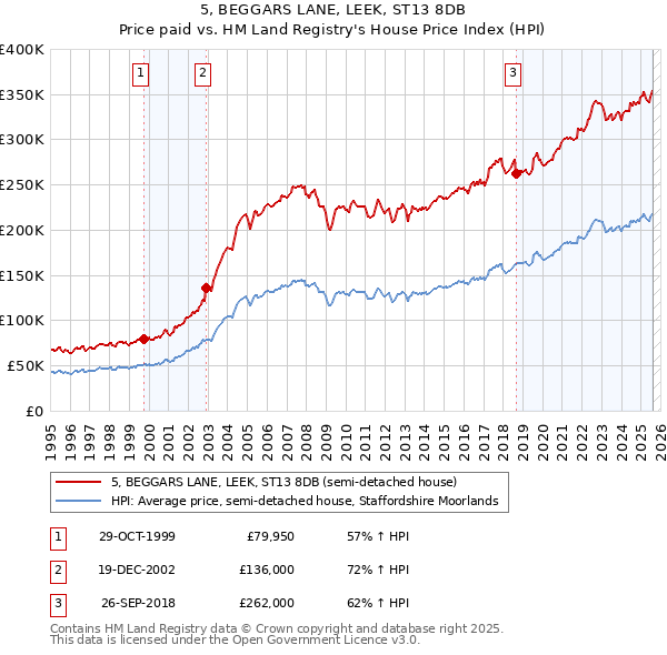 5, BEGGARS LANE, LEEK, ST13 8DB: Price paid vs HM Land Registry's House Price Index