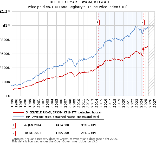 5, BELFIELD ROAD, EPSOM, KT19 9TF: Price paid vs HM Land Registry's House Price Index