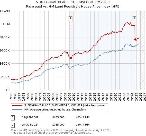 5, BELGRAVE PLACE, CHELMSFORD, CM2 6FR: Price paid vs HM Land Registry's House Price Index